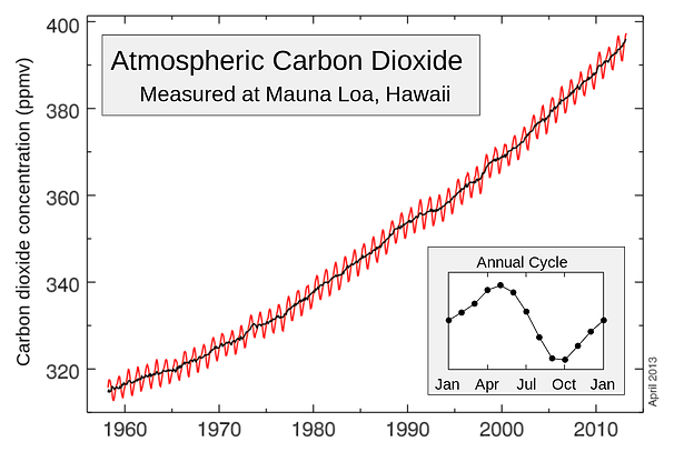 keeling-curve-mauna-loa-carbon-dioxide-a