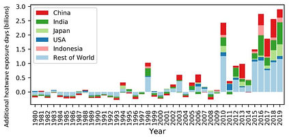 Variation du nombre de jours d'exposition à la canicule par rapport à la base de référence 1986-2005 chez les plus de 65 ans
