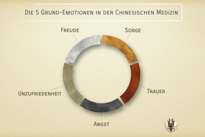 Emotionen aus Sicht der Chinesischen Medizin