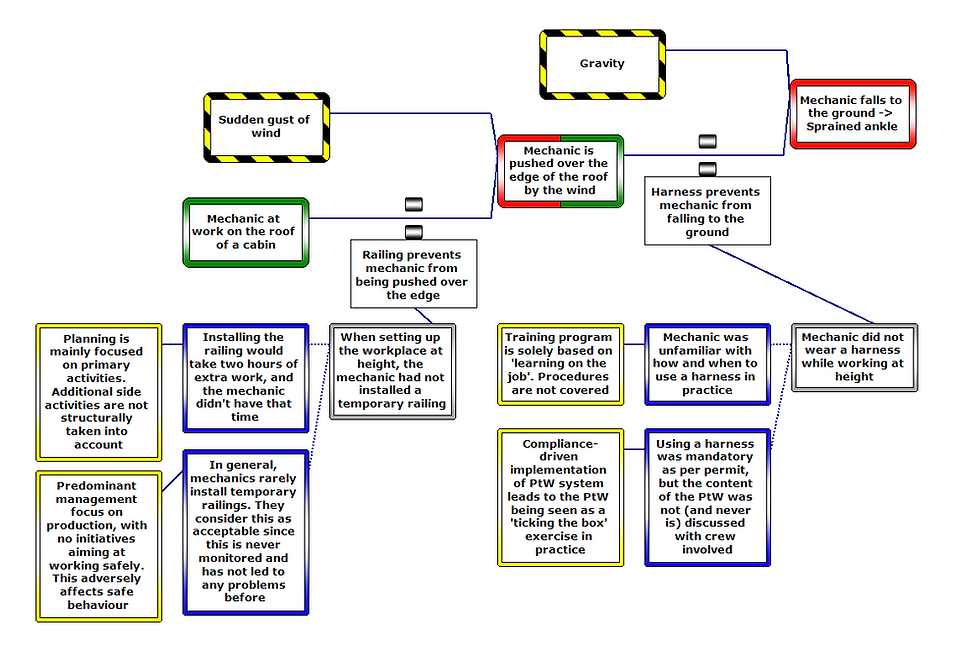Tripod Beta example diagram (B)