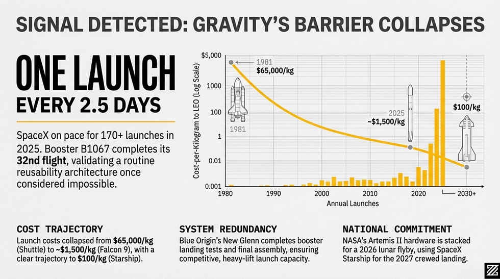 Infographic on space launches: "One launch every 2.5 days." Graph shows cost drop from $65,000/kg in 1981 to $100/kg. SpaceX, Blue Origin, and NASA info.