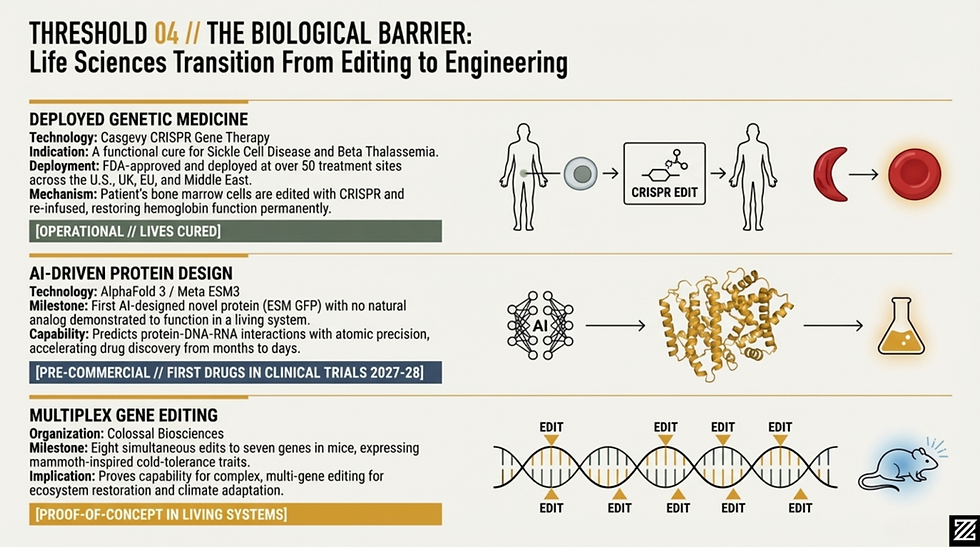 Infographic on biological engineering. Topics include CRISPR gene therapy, AI-driven protein design, and multiplex gene editing. Includes icons and text.