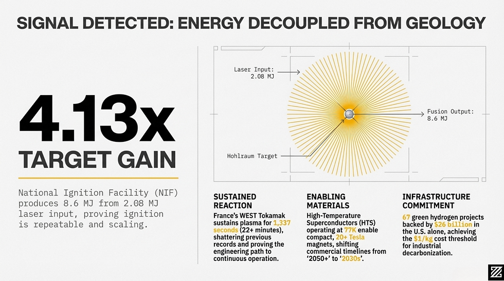 Signal detected: energy decoupled. Image shows 4.13x target gain with details of laser input/output and achievements in fusion tech.