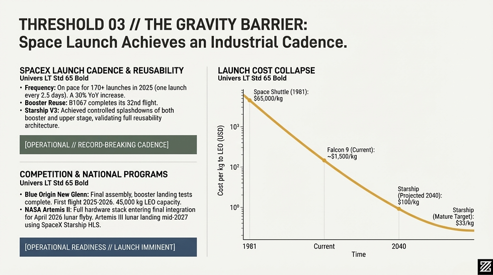 Graph showing the decline in launch costs from 1981 to 2040. Text details SpaceX's 2025 launch plans and Blue Origin's future tests.