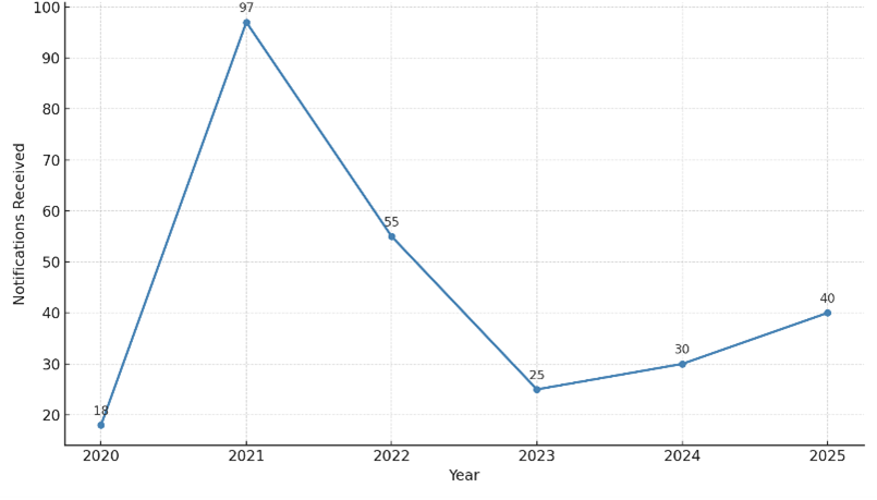 Line graph showing notifications received from 2020 to 2025. Peaks at 97 in 2021, dips to 25 in 2023, then rises to 40 by 2025.