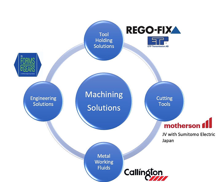Accutech Tools and Solutions complete offering