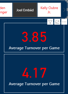 The same can be said about JOEL EMBIID, who is the team's best player. It also has to be mentioned that Embiid suffered a major injury during playoffs but an average higher than 4 is massive, especially in playoffs.