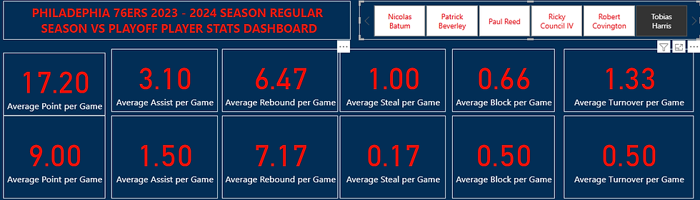 TOBIAS HARRIS' points and assists have gone downwards drastically in the playoffs, almost %50 in points and more than %50 in assists.