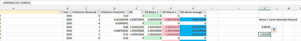 First, I calculated the average of the whole SIR column with the Average function and then just shown above conditional formatting, I manually entered the value and chose a different color for the greater than sorting.
