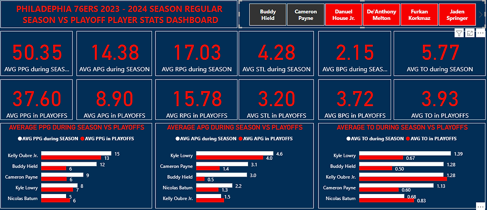 Cameron PAYNE, Buddy HIELD, Nicolas BATUM, Kyle LOWRY and Kelly Oubre JR., the teams second unit or role players. Their contribution in the playoffs have decreased significantly. A -12 point contribution, -5.5 assist contribution.