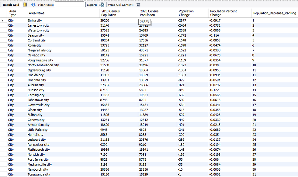 Elmira City has the most population decrease whereas Tonawanda City has the least. Ogdensburg City and Oneida City have the exact amount of population decrease and they share the 11th rank with the help of DENSE RANK.