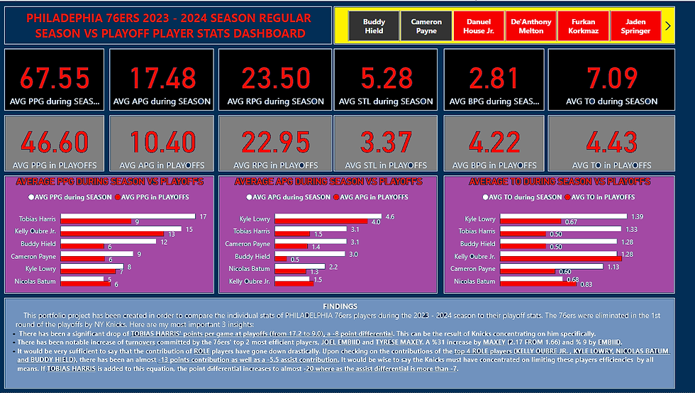 This is my multifunctional dashboard. Top left is the title, top right (yellow background) is the slicer that enables to pick whichever player to be analyzed and multiple selection is enabled too. Below, the black color shows the average points, assists, rebounds, steals, blocks and turnovers per game during the season where as the gray shows the same stats for playoffs. The purple charts shows the comparisons of any selected players points per game in season versus playoffs, where as the 2nd and 3rd chart shows the same comparisons for assists and turnovers.