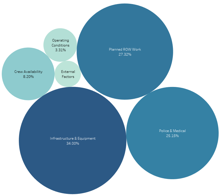 Delays by Category