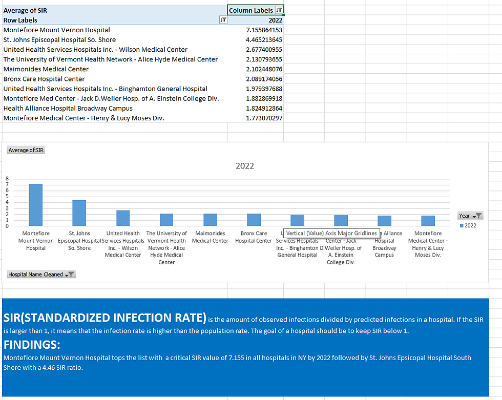 For this pivot table and chart, I preferred a different method to add my findings, which was done by Merge & Center by the home section and wrapping the text as well in order to fit the text in the chosen area.