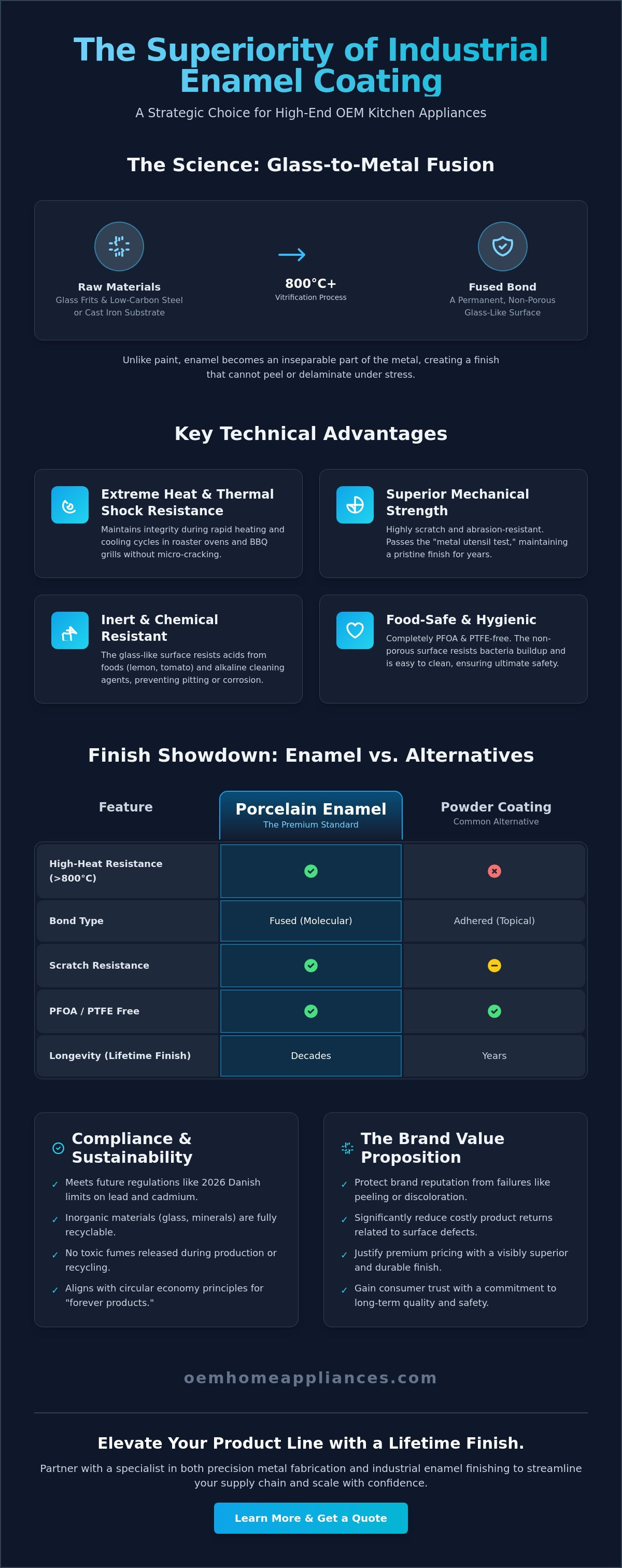 Enamel coating for OEM kitchen appliances