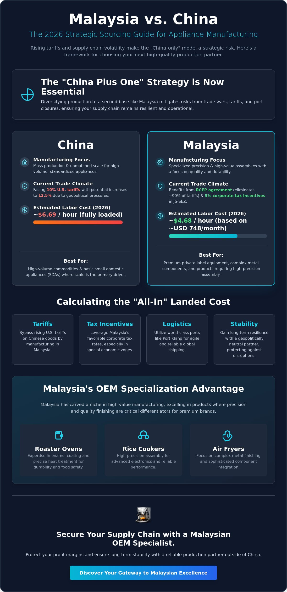 Malaysia vs China appliance manufacturing