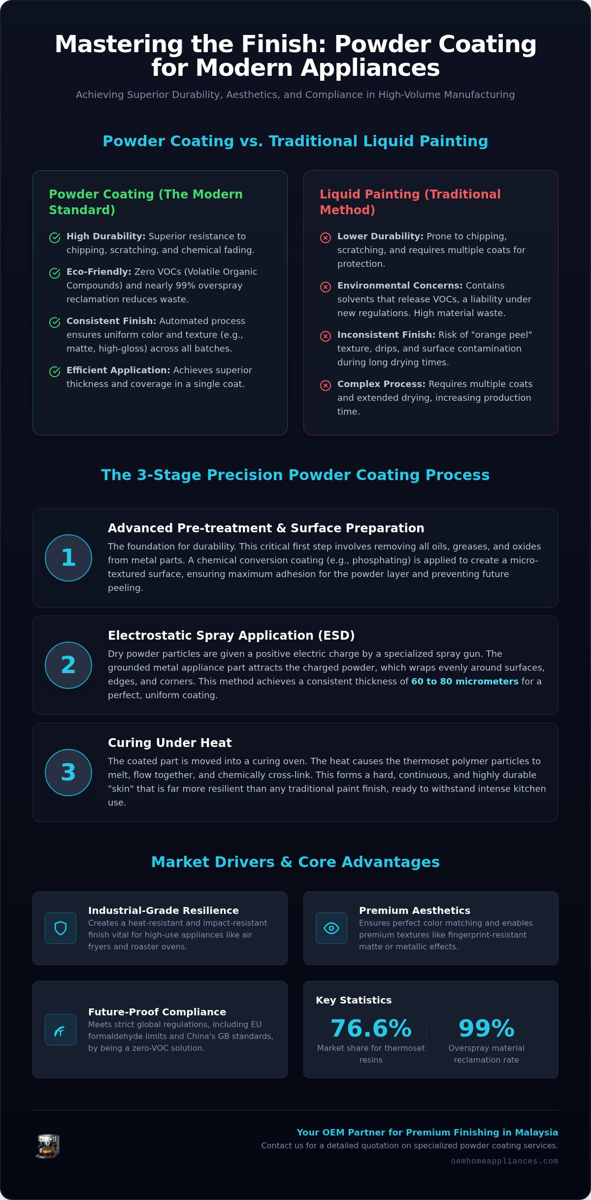 Powder coating process for appliance components