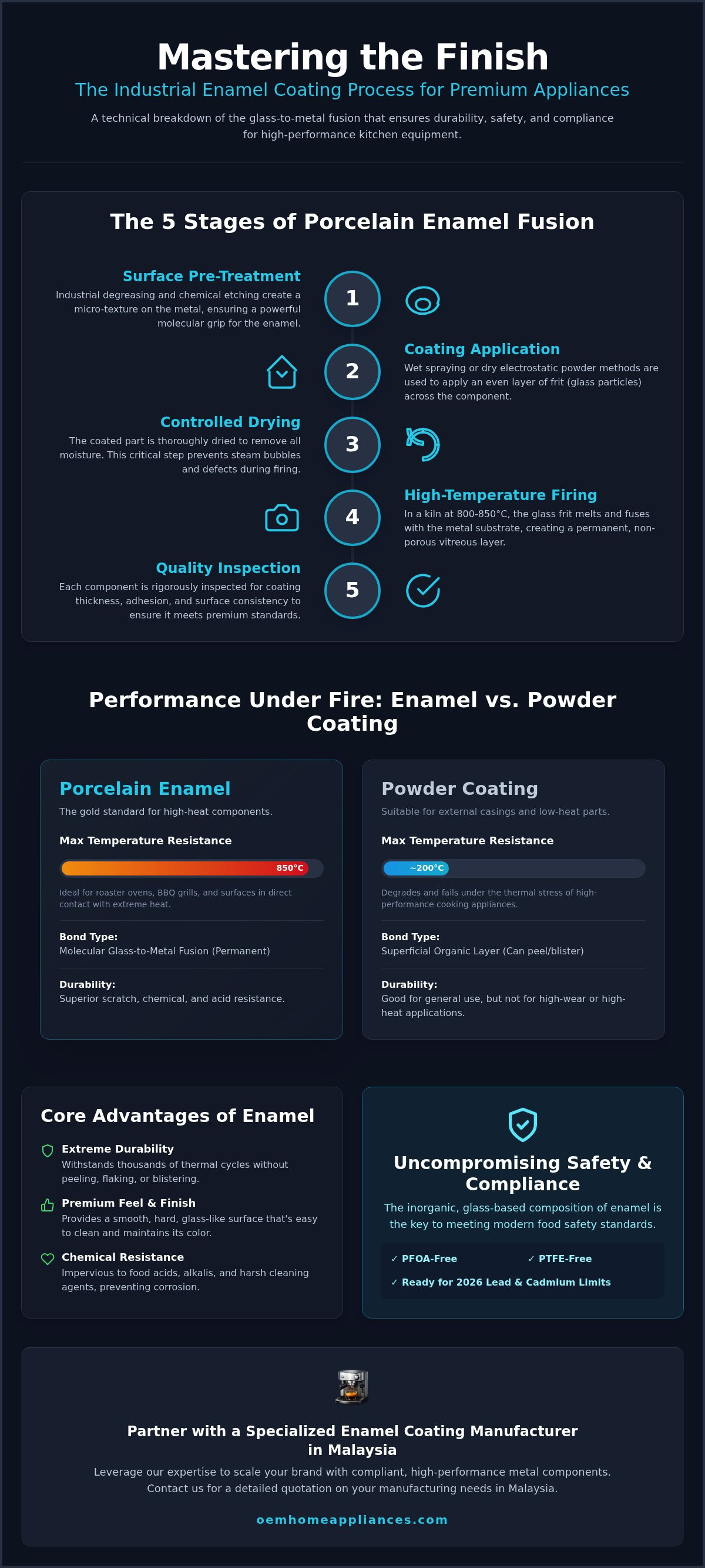 Enamel coating process for kitchen appliances