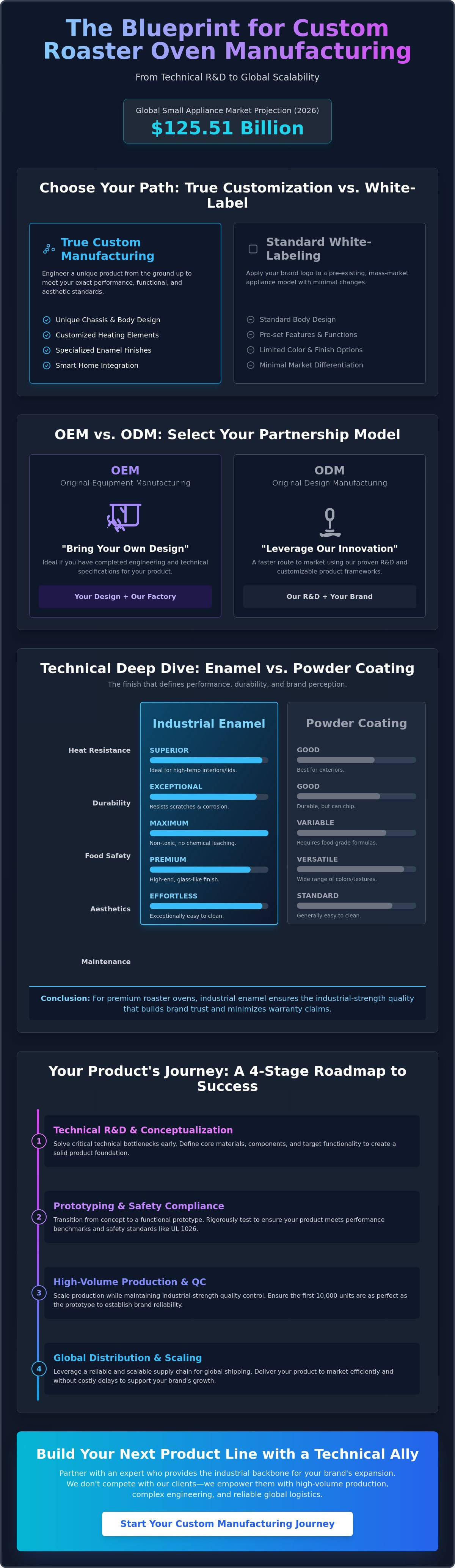 Custom roaster oven manufacturing