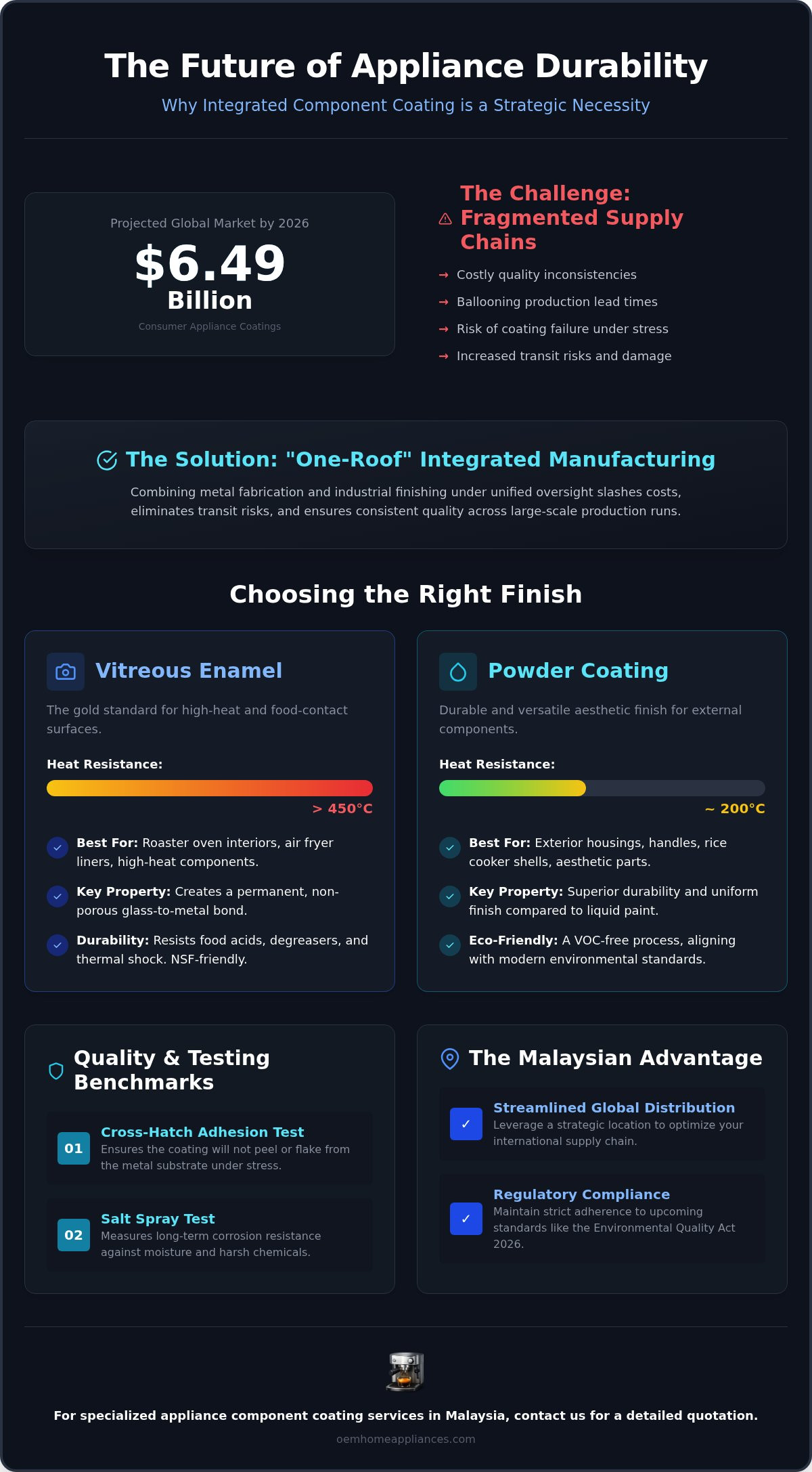 Appliance component coating manufacturer