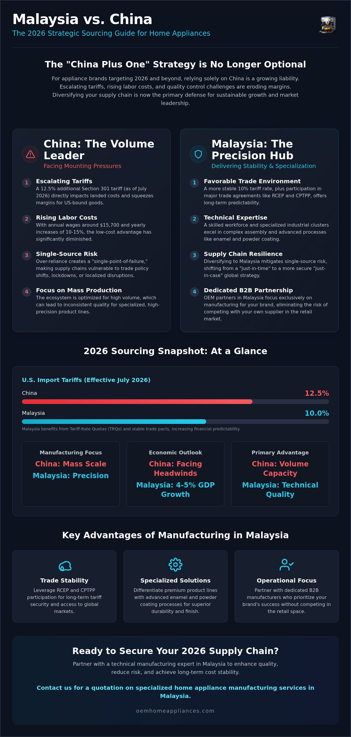Malaysia vs China appliance manufacturing