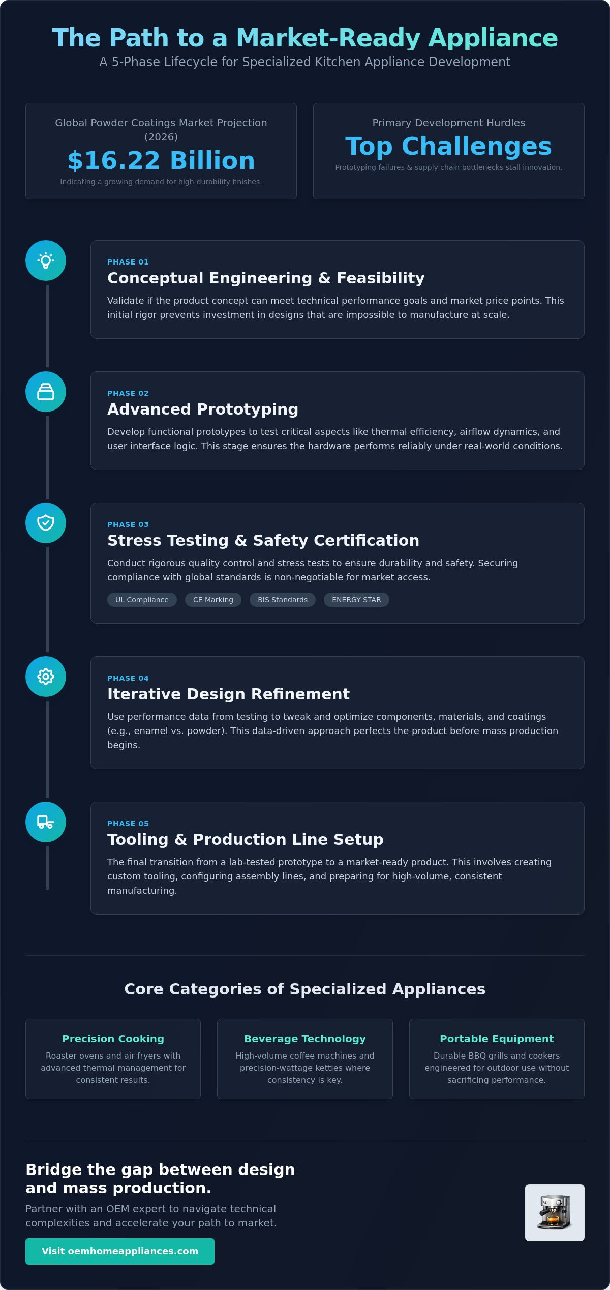 Specialized kitchen appliance development