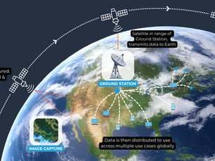 Process of image satellite tasking to Earth download