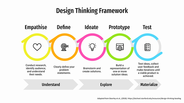 Copy of Design Thinking Infographics by Slidego.png