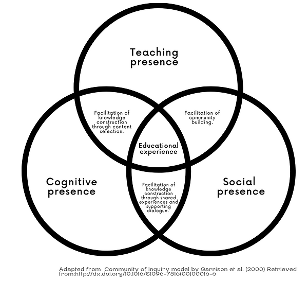 Community of inquiry model.png