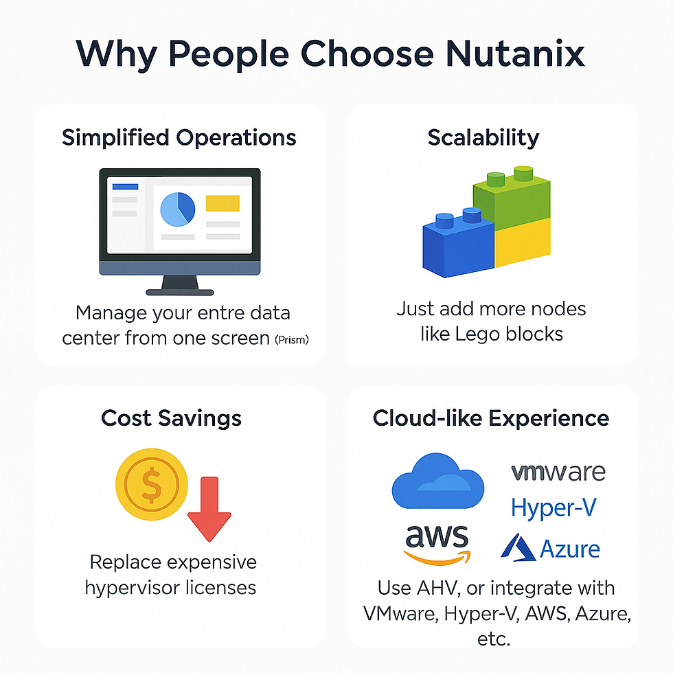 Infographic titled 'Why People Choose Nutanix,' highlighting four key benefits: Simplified Operations (manage data center from one screen), Scalability (add nodes like Lego blocks), Cost Savings (replace expensive hypervisor licenses), and Cloud-like Experience (compatible with VMware, Hyper-V, AWS, Azure).