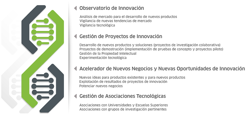 ADN de la Innovación