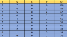 Tabla General, Resultados y Goleadores Septima Fecha de la Liga