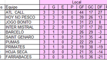 Tabla General, Resultados y Goleadores Tercera Fecha de la Liga
