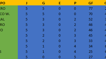 Tabla General, Resultados y Goleadores Quinta Fecha de la Liga