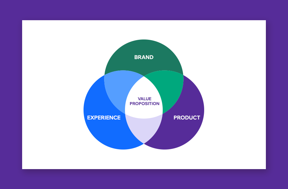 What is copywriting: Value proposition