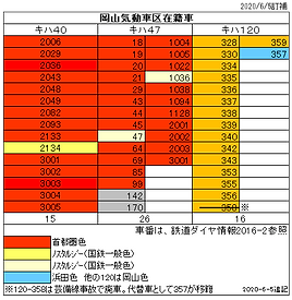 岡山気動車区在籍車両2020-6-5.png