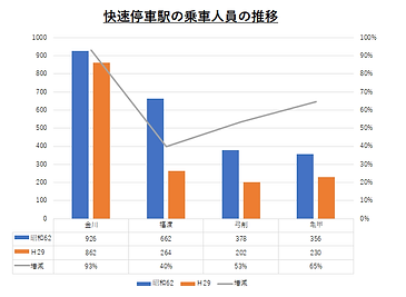 津山線快速停車駅乗車人数推移2019-4-11.png