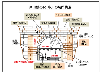 津山線隧道坑門構造