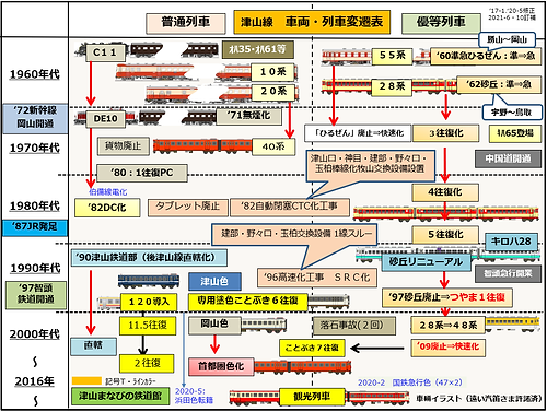 津山線車両・列車変遷 2021-10-5訂補.png