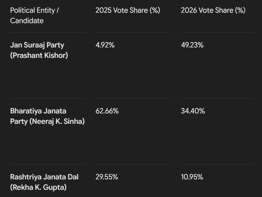 Vote share in 2026 Bankipur By-Election.
