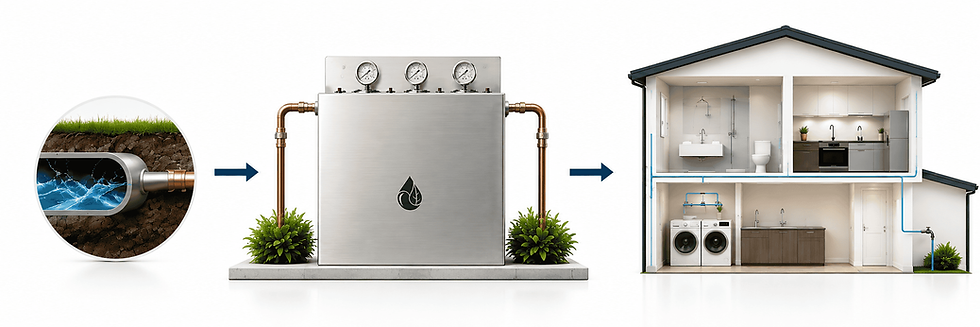 Mains water flowing through a whole home filtration system before supplying filtered water throughout the house.