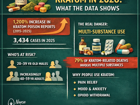Infographic titled "Kratom in 2026" shows a 1,200% rise in kratom poison reports with 3,434 cases in 2025. Highlights risks and reasons for use.