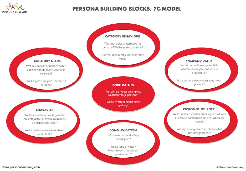 Buyer Persona 7C Model - Persona Company