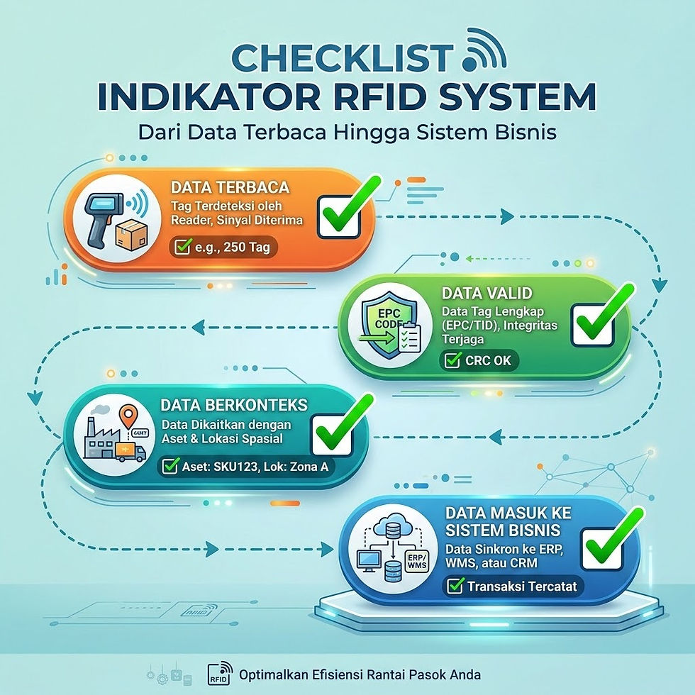 Infografis checklist sistem RFID biru, alur data terbaca, valid, berkonteks, lalu masuk ke sistem bisnis dengan tanda centang.
