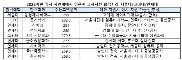 2022학년 정시 자연계에서 인문계 교차지원 합격사례 서울대/고려대/연세대