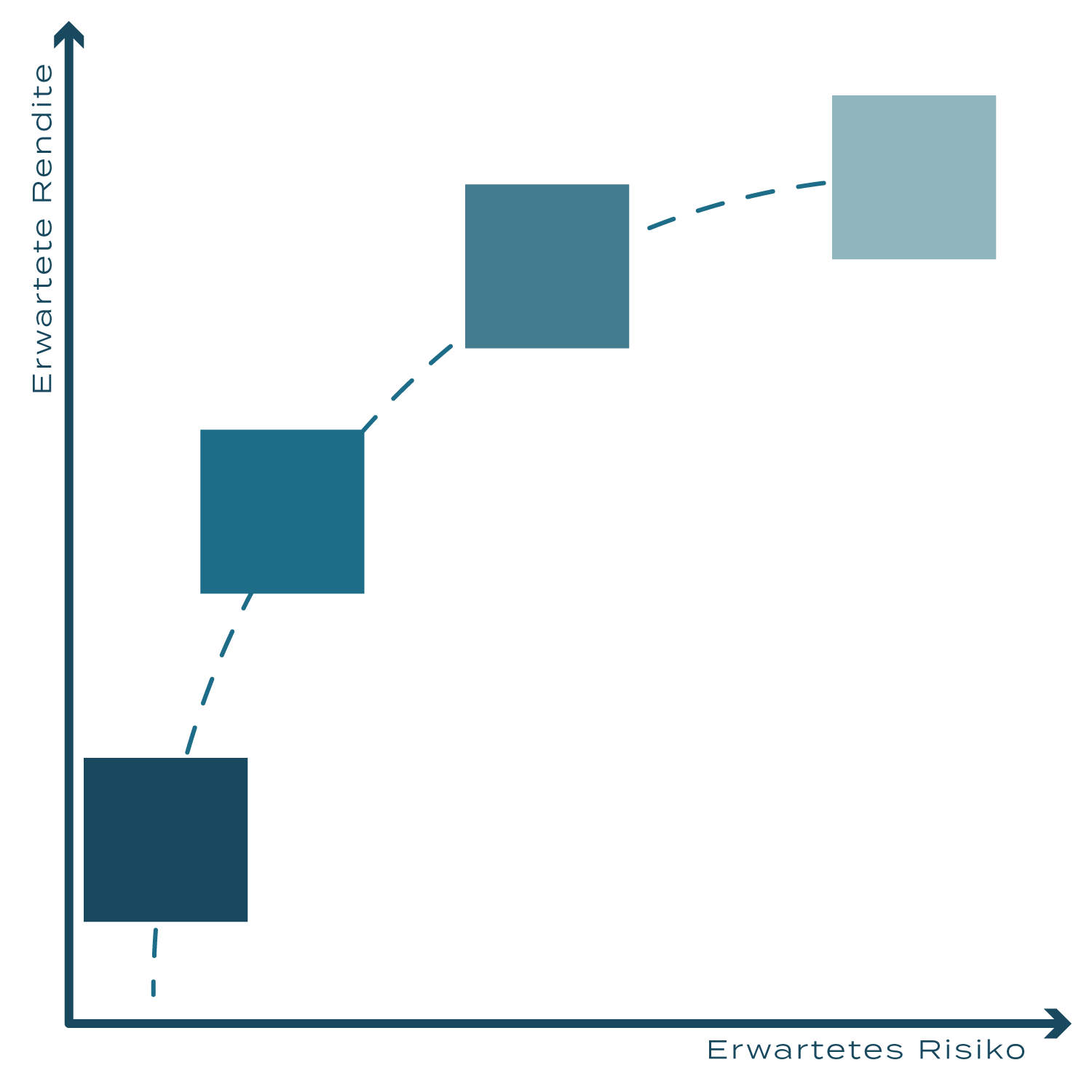 Rendite-/Risiko - Vermögensverwaltungsmandate