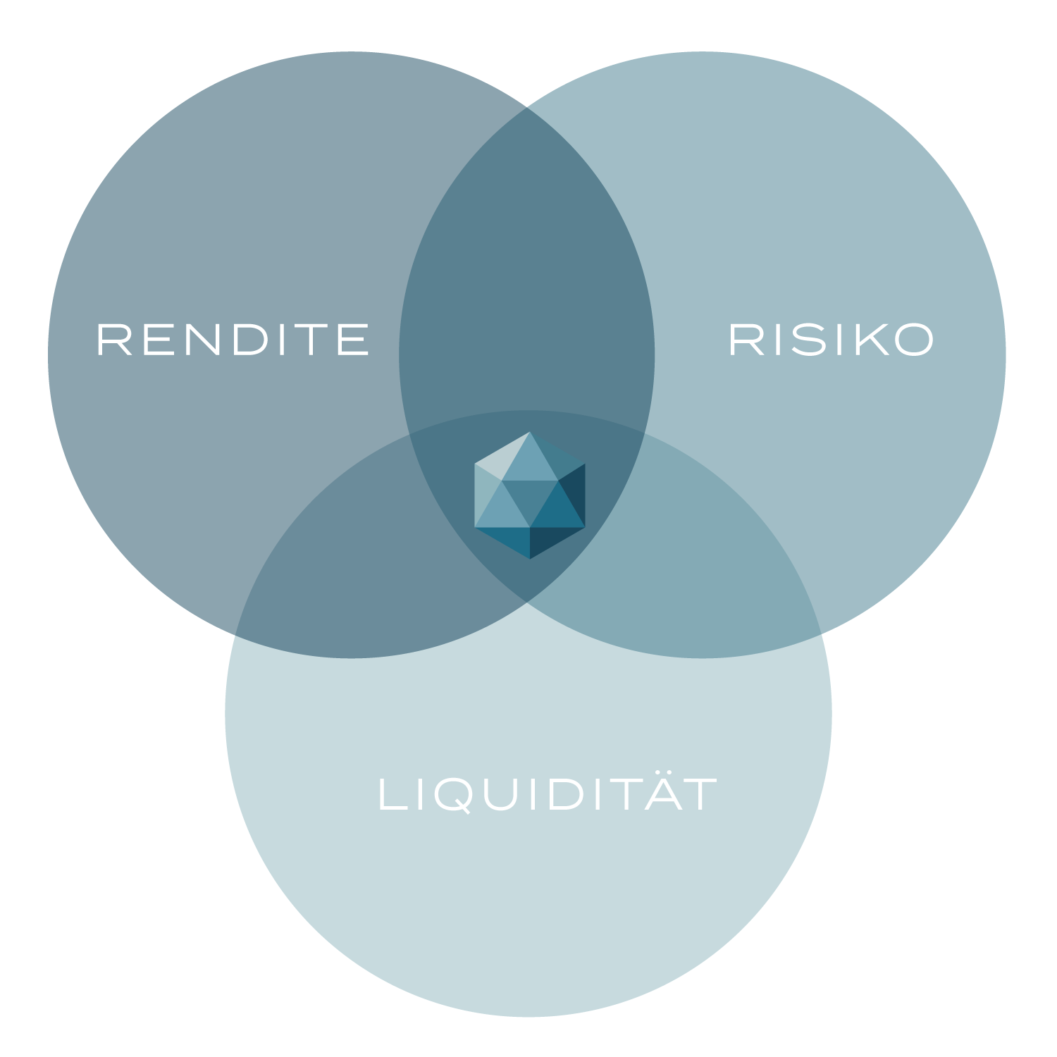 Magisches Dreieck der Vermögensanlage - RENDITE - RISIKO - LIQUIDITÄT