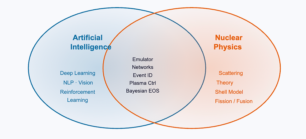 Intersection of AI methods and nuclear physics domains, illustrating shared techniques and application areas.