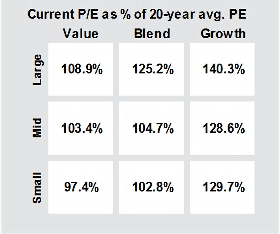US Equity P/E as % of 20-year avg. P/E
