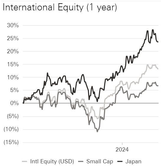 International Equity Returns
